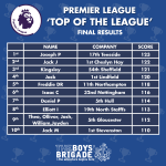 Prem League – Final Positions