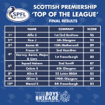Scot Prem – Final Positions